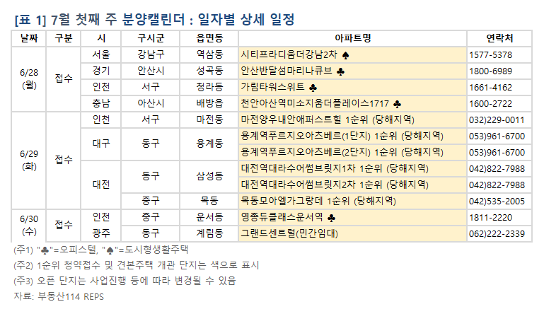 7월 첫째 주 분양캘린더. 표ㅣ부동산114