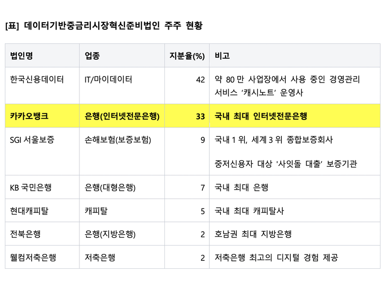 중금리혁신법인 주주 현황. 자료ㅣ카카오뱅크