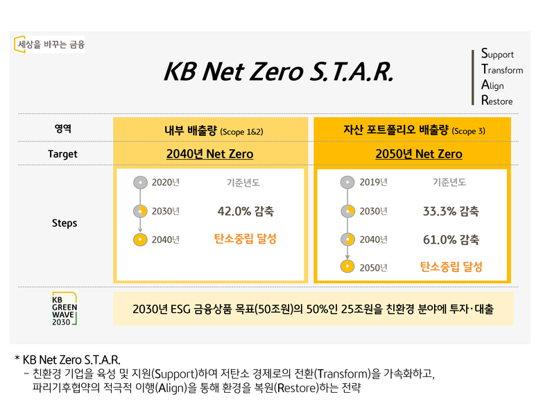 KB금융그룹 탄소중립 중장기 추진 전략 ‘KB Net Zero S.T.A.R.’. 이미지ㅣKB금융그룹