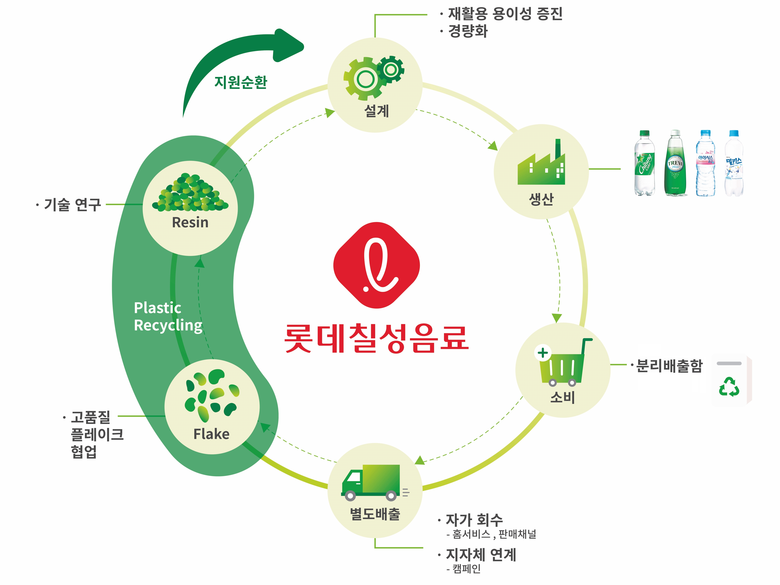 롯데칠성음료 페트병 자원순환 과정. 이미지ㅣ롯데칠성음료