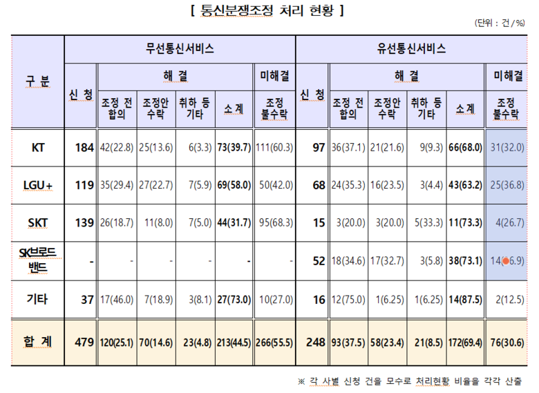 통신분쟁조정처리 현황. 표ㅣ방송통신위원회