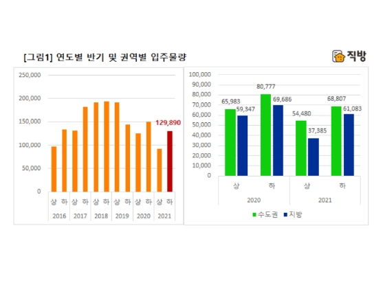 임대단지 및 연립 제외/총세대수 30세대 이상 아파트만 포함/단위 : 세대수. 사진ㅣ직방