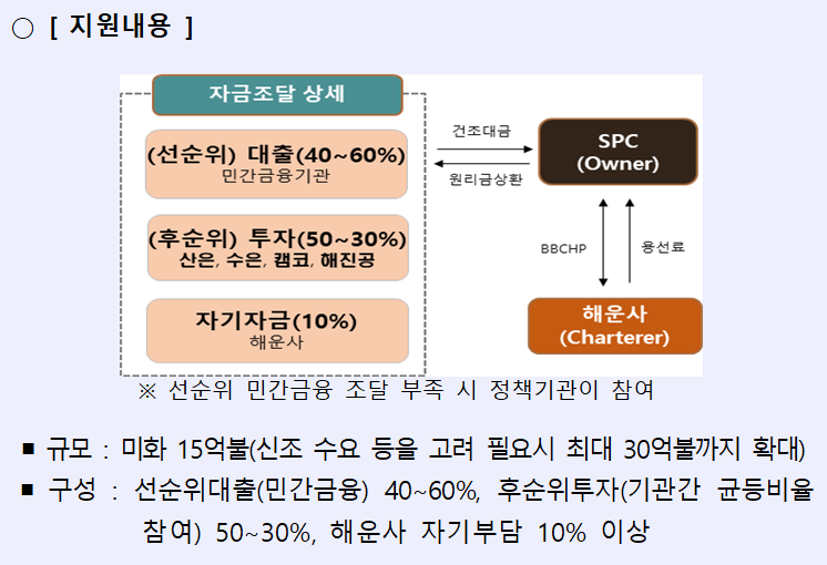 신조지원 프로그램 자금 규모 및 구성. 자료ㅣ산업은행