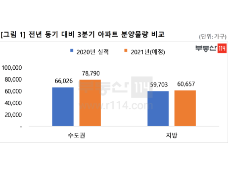 물량은 분양 및 임대 포함한 총가구수 기준. 이미지ㅣ부동산114