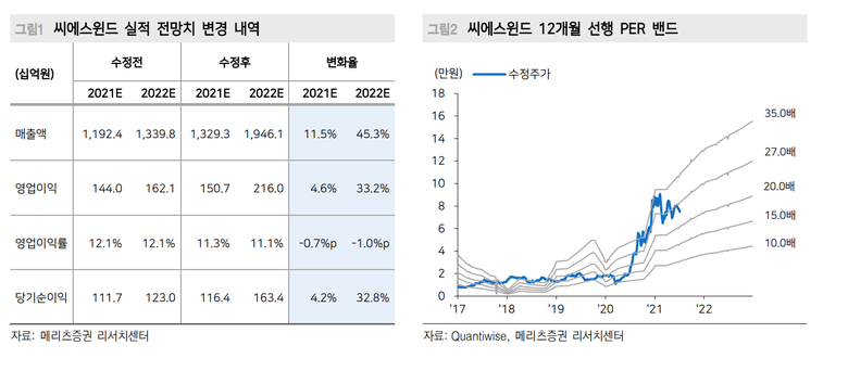 자료ㅣ씨에스윈드
