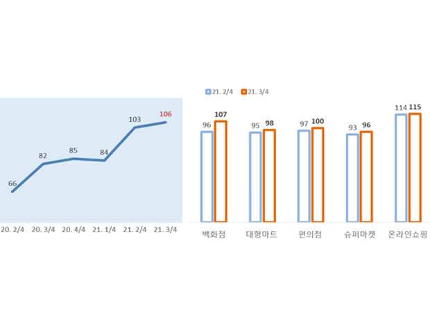 업태별 소매유통업 경기전망지수(RBSI). 그래프ㅣ대한상공회의소