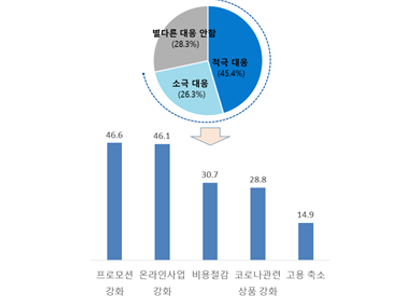 경영환경 변화에 대한 대응방법. 그래프ㅣ대한상공회의소