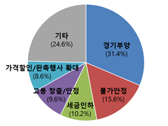 효과적인 소비활성화 방안. 파이차트ㅣ대한상의