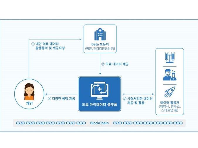 의료 마이데이터 기술. 이미지ㅣ세종텔레콤