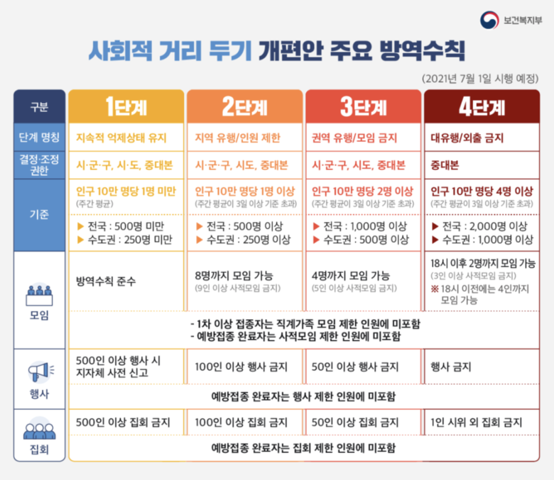 사회적 거리두기 개편안 주요 방역수칙. 이미지ㅣ보건복지부