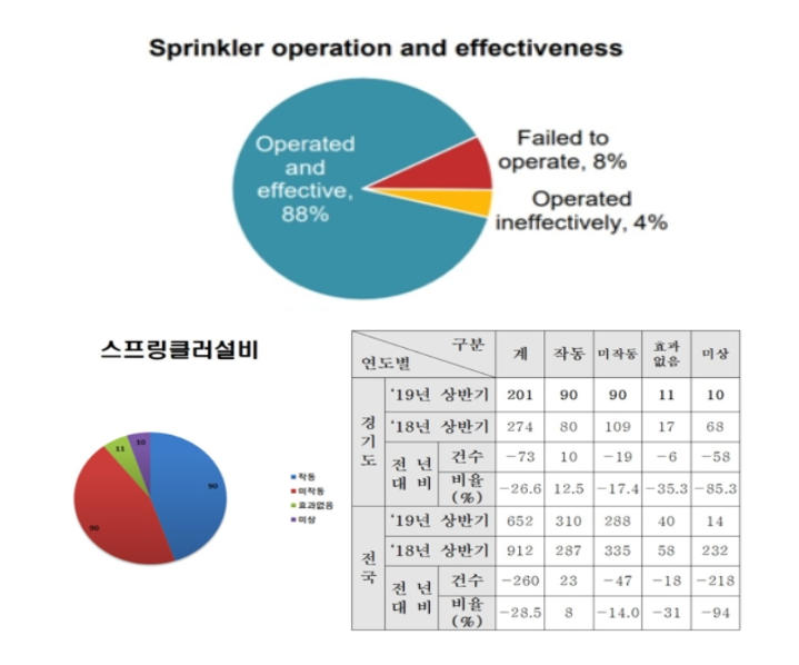  NFPA 스프링쿨러 작동 통계 및 국내 스프링클러 설비의 정상작동 건수. 자료ㅣ미국화재예방협회·경기도소방재난본부