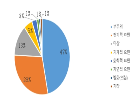 2019년 화재통계연감 창고시설 화재원인. 자료ㅣ화재통계연감