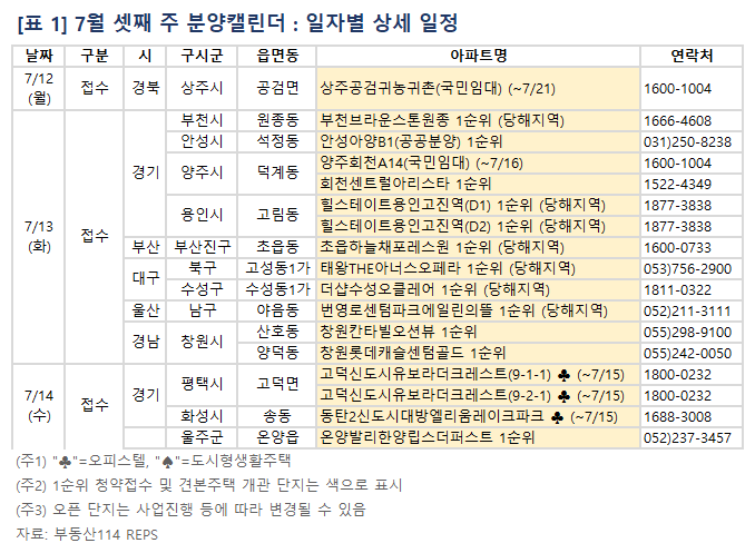7월 셋째 주 분양캘린더. 표ㅣ부동산114