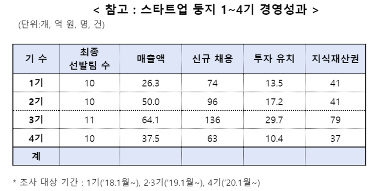 스타트업 둥지 1~4기 경영성과. 자료ㅣ손해보험협회