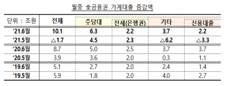 월별 전금융권 가계대출 증감액. 표ㅣ금융위원회