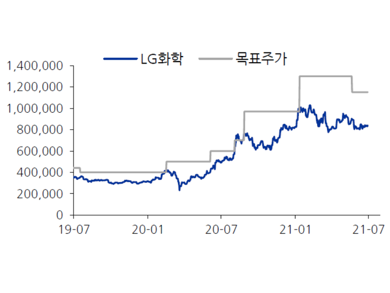 투자의견 및 목표주가 변경 내용. 표ㅣ유진투자증권
