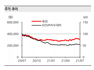 농심 주가 추이. 자료ㅣ한화투자증권