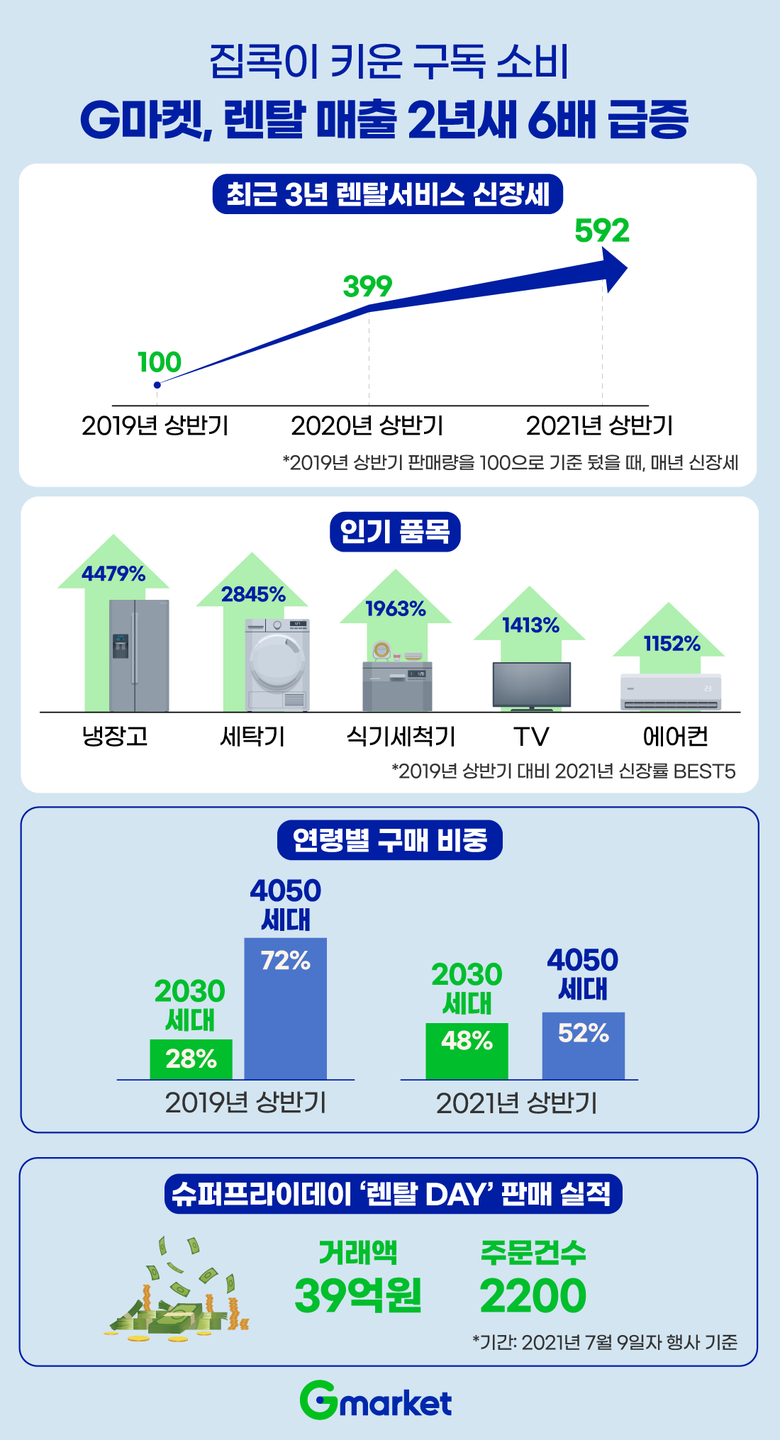 G마켓, 렌탈 매출 2년새 6배 급증. 이미지ㅣG마켓