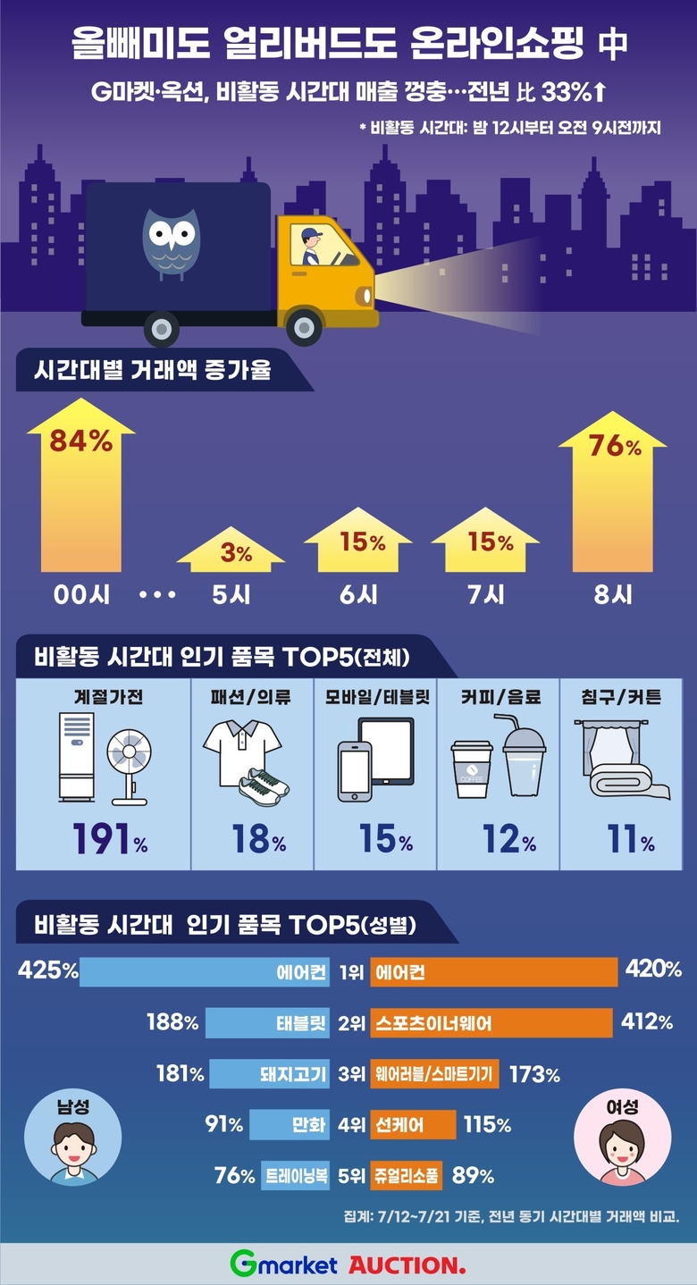 G마켓과 옥션의 시간대별 구매 거래액 비교 결과, 밤 12시부터 오전 9시 전까지의 거래액이 전년 동기 대비 33% 증가했습니다. 이미지ㅣ이베이코리아