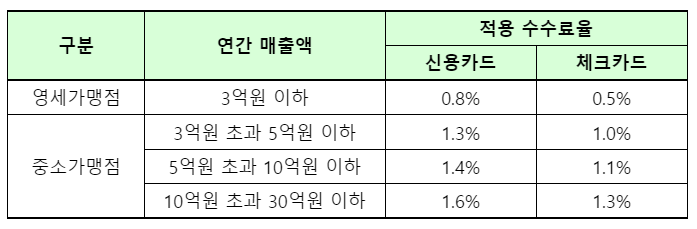 영세,·중소가맹점 매출액 별 우대수수료율. 표ㅣ금융위원회