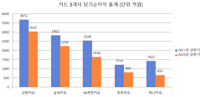 카드 5개사 올해 상반기 및 지난해 상반기 당기순이익 추이 통계. 그래프ㅣ인더뉴스