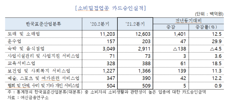 소비밀접업종 카드승인실적. 자료ㅣ여신금융연구소