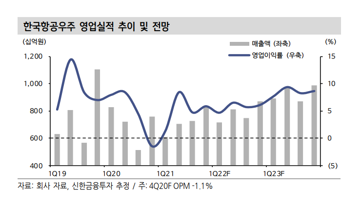 자료ㅣ신한금융투자