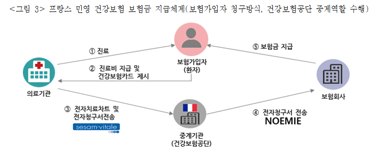 프랑스 민영 건강보험 보험금 지급체계. 자료ㅣ보험연구원