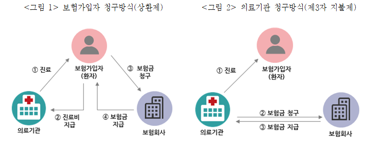 국내 보험가입자 청구방식 상환제, 제3자 지불제. 자료ㅣ보험연구원