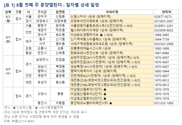 8월 첫째 주 분양캘린더. 표ㅣ부동산114