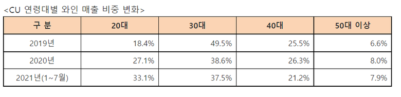 연령대별 와인 매출 비중 변화. 사진ㅣBGF리테일