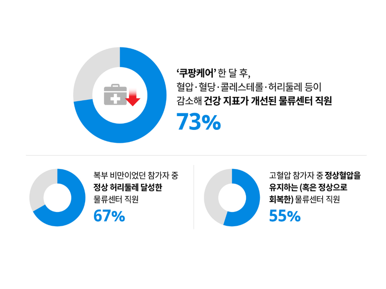 CFS 1기 결과, 참가자 73% 건강지표 개선. 이미지ㅣ쿠팡