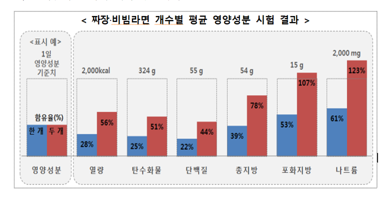 짜장·비빔라면 개수별 평균 영양성분 시험 결과. 자료ㅣ한국소비자원