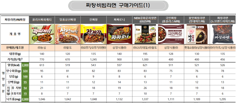 짜장·비빔라면 구매가이드. 자료ㅣ한국소비자원