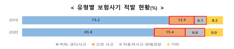 유형별 보험사기 적발 현황. 자료ㅣ금융감독원