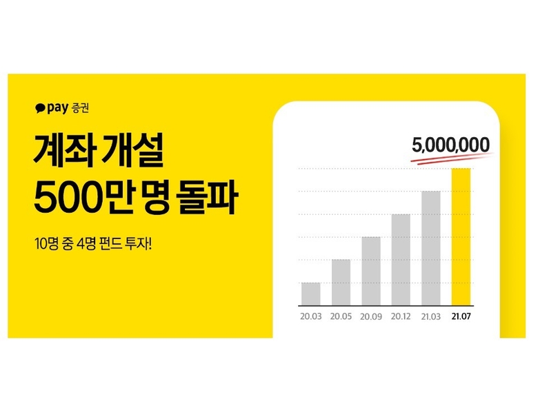 카카오페이증권(대표 김대홍·윤기정)이 누적 계좌 개설자 수가 500만 명을 돌파했다고 6일 밝혔습니다. 사진ㅣ카카오페이증권