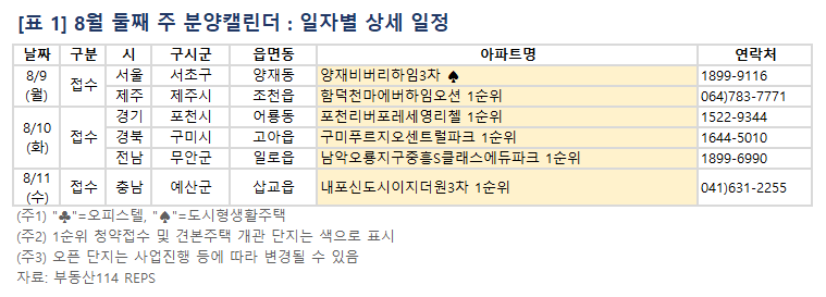 8월 둘째 주 분양캘린더. 표ㅣ부동산114