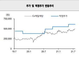 CJ제일제당 주가 및 적정주가 변동추이. 자료ㅣ메리츠증권