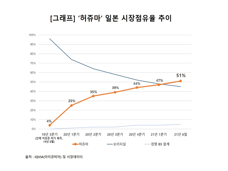 허쥬마 일본 시장점유율 추이. 이미지ㅣ셀트리온헬스케어
