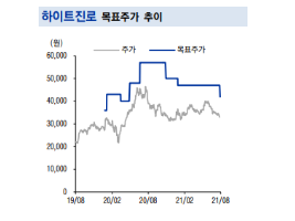 하이트진로 목표주가 추이. 자료ㅣ이베스트증권