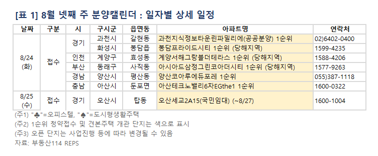 8월 넷째 주 분양캘린더. 표ㅣ부동산114