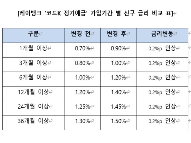 케이뱅크 ‘코드K 정기예금’ 가입기간별 신구 금리 비교. 표ㅣ케이뱅크