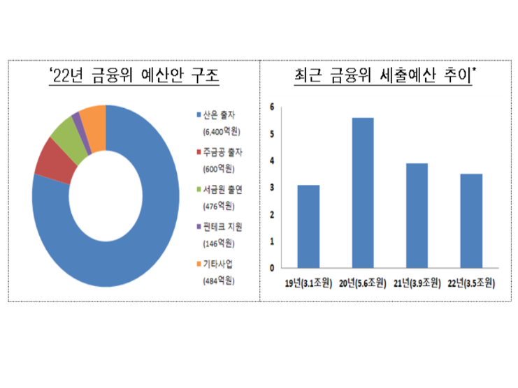 내년 금융위 예산안 구조와 세출예산 추이. 그래프ㅣ금융위원회