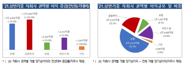 그래프ㅣ금융감독원
