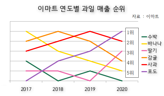 이마트 연도별 과일 매출 순위. 그래프ㅣ인더뉴스