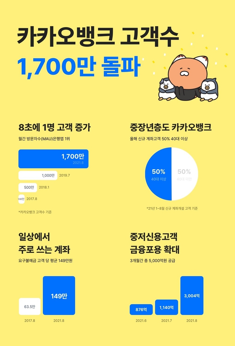 카카오뱅크 총 고객 수가 1700만명을 돌파했습니다. 이미지ㅣ카카오뱅크