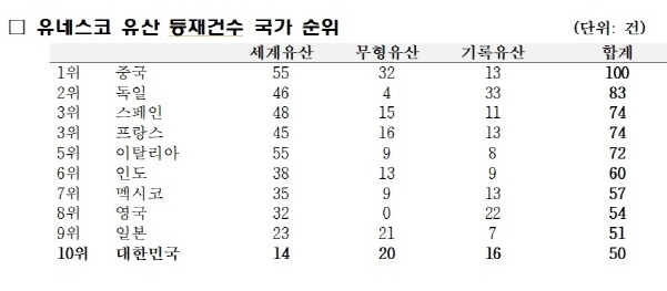 2020년 기준 유네스코 유산 등재건수 국가 순위 자료│문화재청
