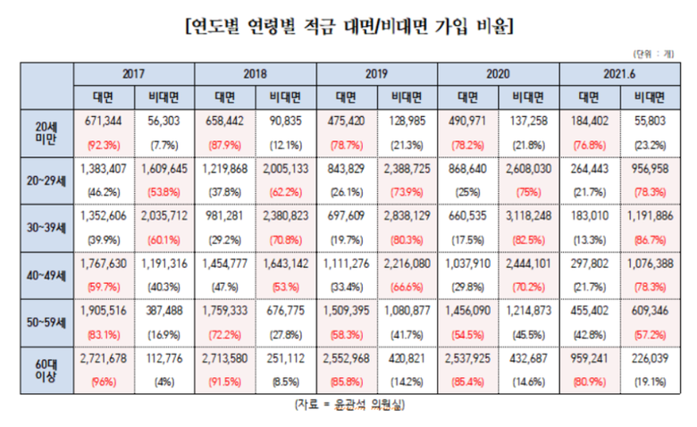 연도별 연령별 적금 대면·비대면 가입 비율. 표ㅣ윤관석 의원실
