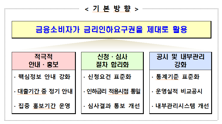 금리인하요구권 개선방안 이미지ㅣ금융위원회