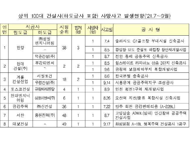 3분기 상위 100대 건설사 사망사고 조사 결과 이미지|국토교통부